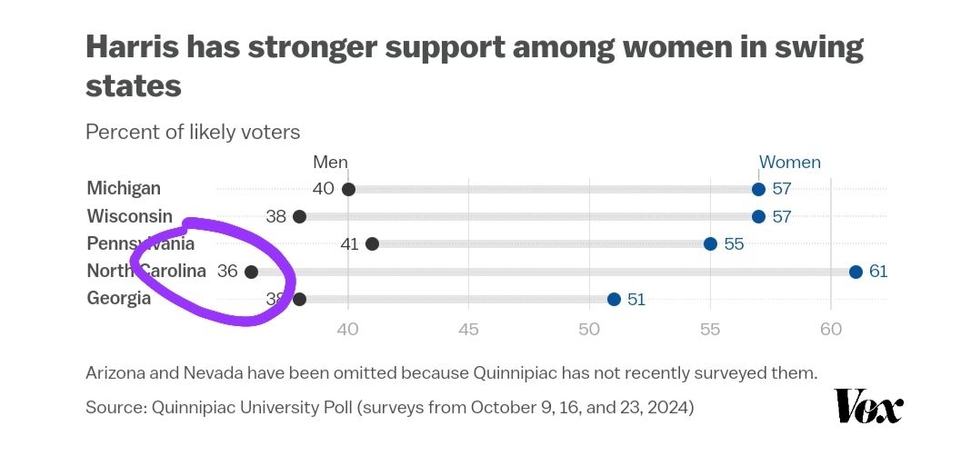 The massive gender gap in the election, in 2 charts | Here, Read This