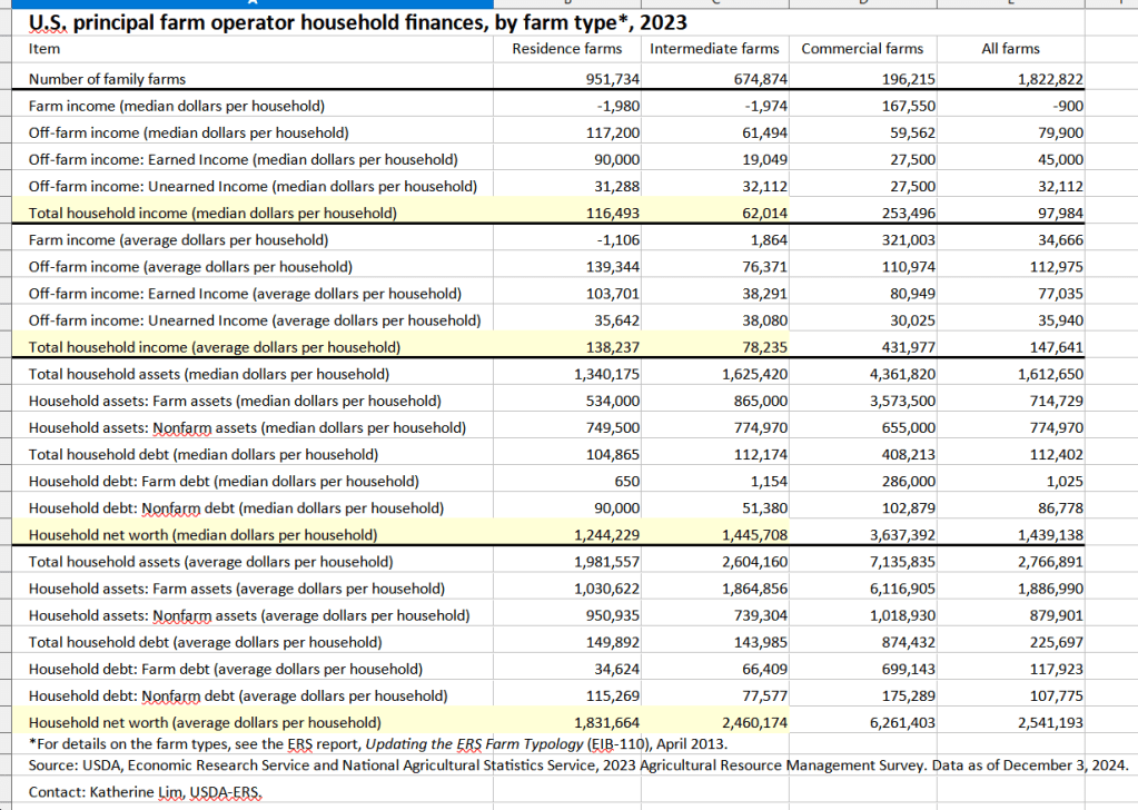 Screenshot of principal farm operator household finances, by farm type, 2023, table from USDA Economic Research Service, showing that, for small family farms, off-farm income vastly outweighs farm income, and household net worth is north of a million dollars.