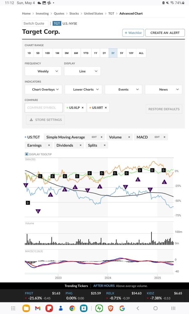 Target Corp. stock price history over 3 years, compared to XRT and XLP ETFs.