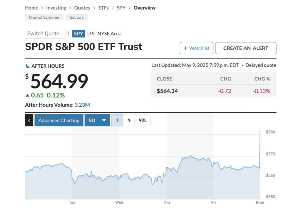 SPY ETF screenshot from MarketWatch.com at 8:40 am. Includes off-hours trading. Shows a hefty hairline spike up as the trading data comes in.