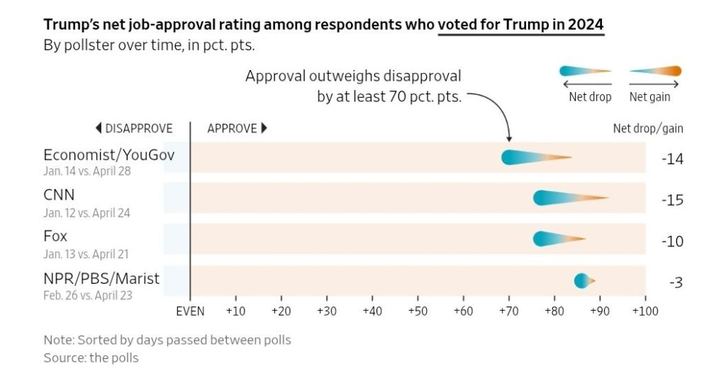 Plot showing Trump net job-approval rating at least +70 percentage points among Trump voters overall, by several major pollsters.