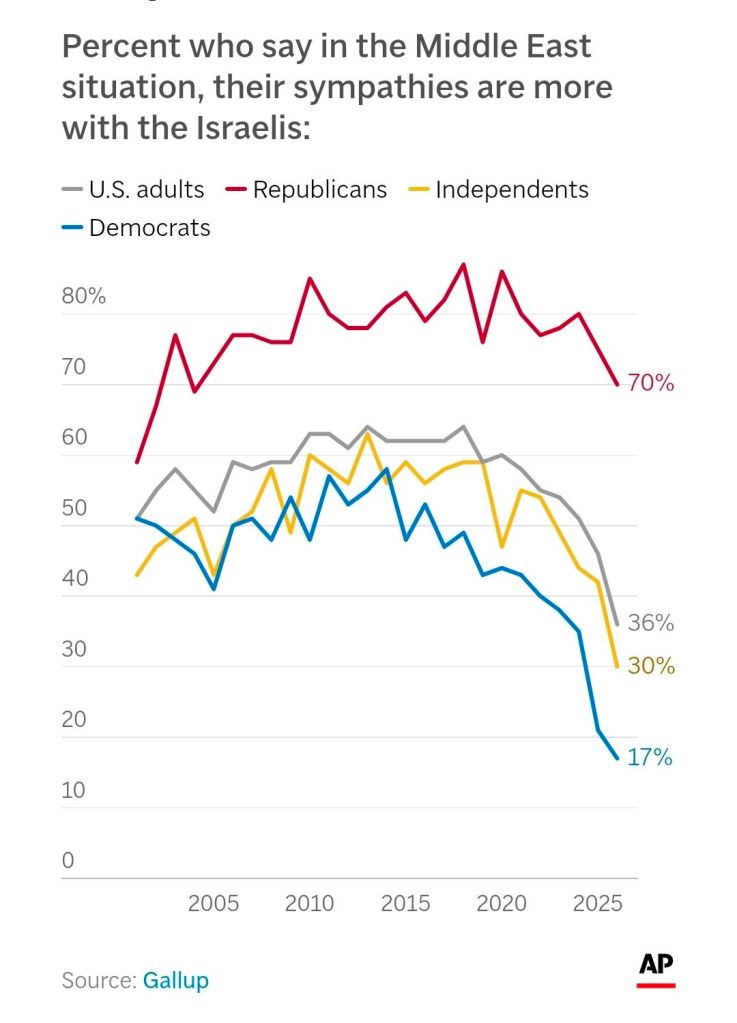 Graph showing support for Israel among independents and Dems has dropped since 2001, while support among Republicans has remained constant.