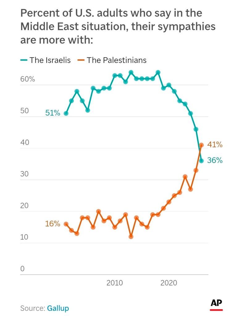 Graph showing percentage of US adults who say their sympathies lie more with Israel or Palestine dramatically shifting since 2001.